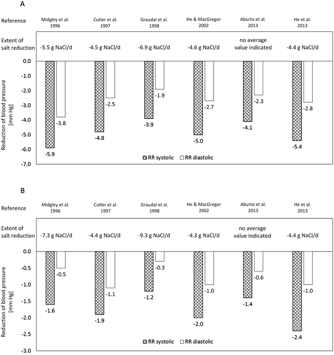 Impact Of Salt Intake On The Pathogenesis And Treatment Of Hypertension Springerlink