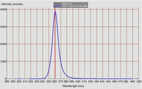 Uv Led Sources For Heterogeneous Photocatalysis Springerlink