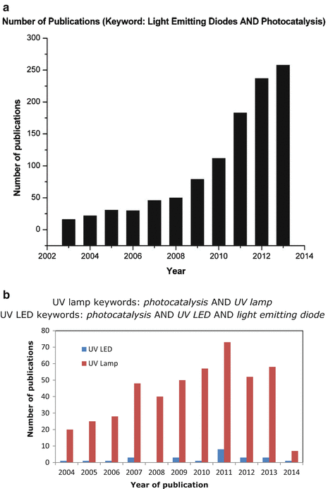Uv Led Sources For Heterogeneous Photocatalysis Springerlink