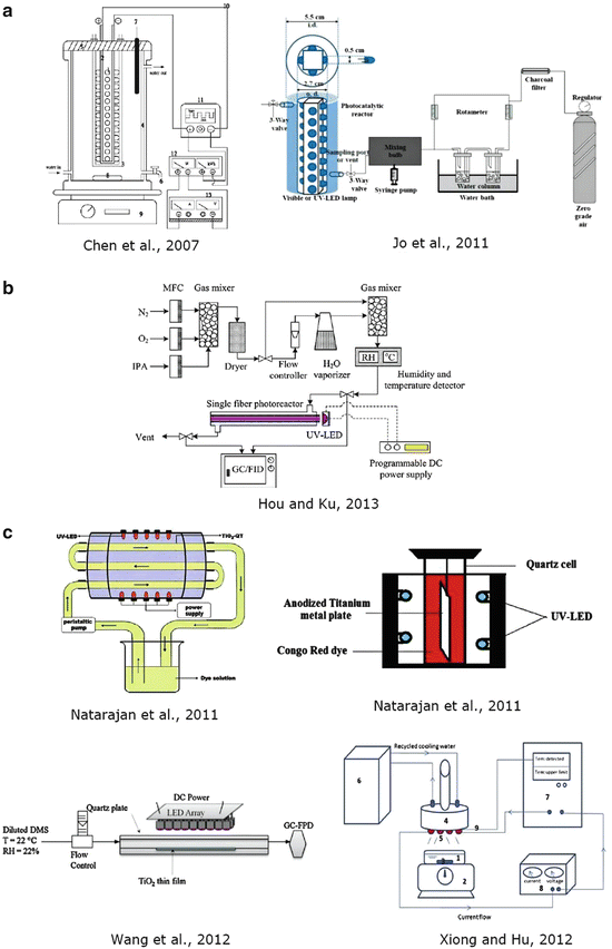 Uv Led Sources For Heterogeneous Photocatalysis Springerlink