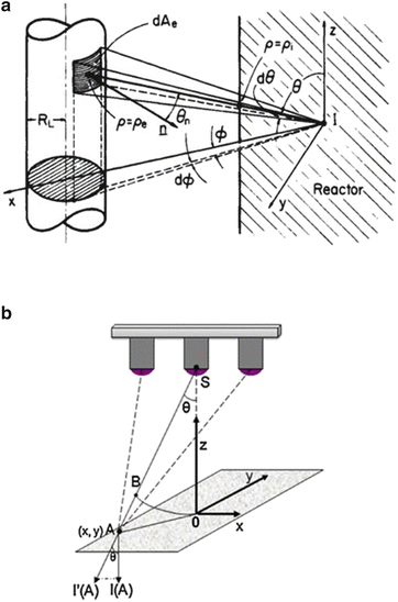 Uv Led Sources For Heterogeneous Photocatalysis Springerlink
