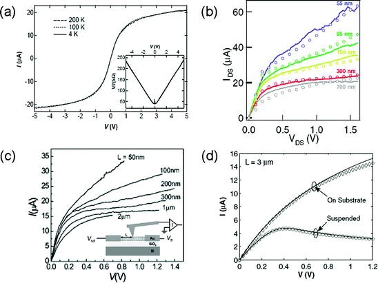 Band Structure And Electron Transport Physics Of One Dimensional Swnts Springerlink