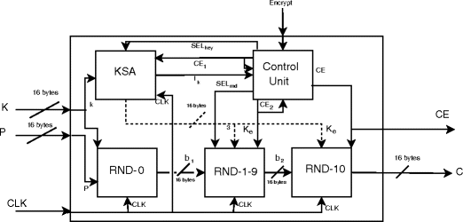 Block Cipher Modes Of Operation From A Hardware Implementation Perspective Springerlink
