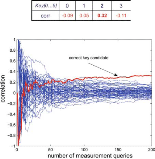 Introduction to SideChannel Attacks SpringerLink