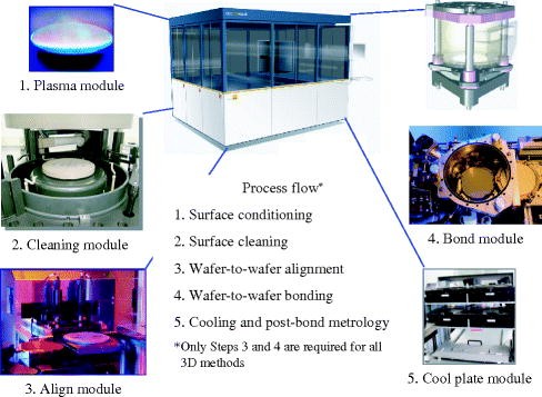 Wafer-Bonding Technologies and Strategies for 3D ICs | SpringerLink