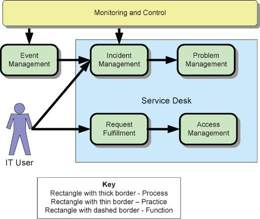 Service Operation Springerlink