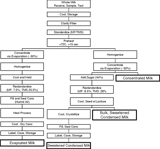Concentrated and Dried Milk Products SpringerLink