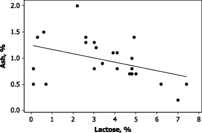 Lactose Chemistry And Properties Springerlink