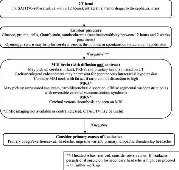 Headache In The Emergency Department Springerlink