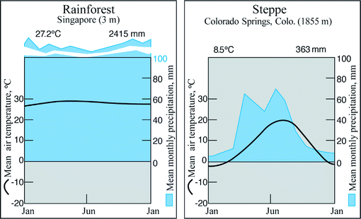 Role Of Climate In Ecosystem Differentiation Springerlink
