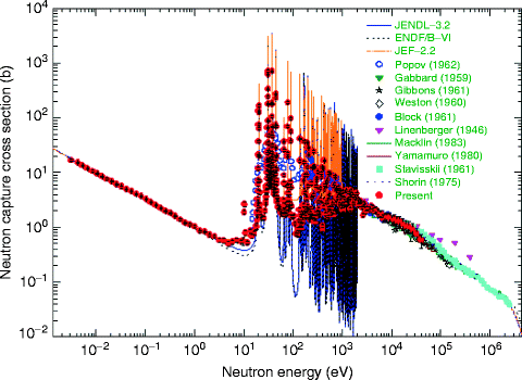 Neutron Cross Section Measurements Springerlink
