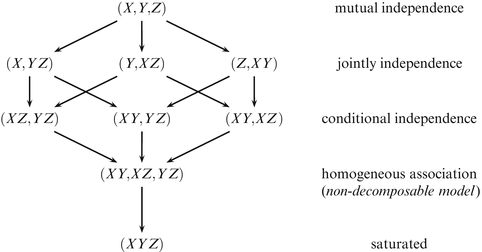 Log Linear Models Springerlink