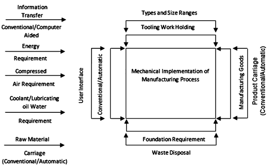 Manufacturing Processes and Systems | SpringerLink