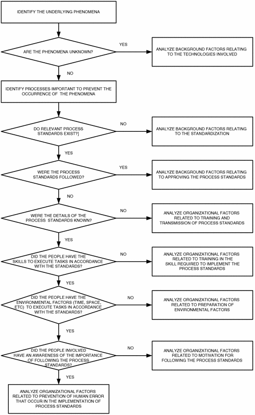 Oakes Test Flow Chart