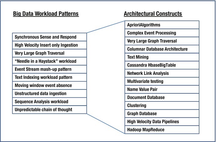 Data Modeling Approaches For Big Data And Analytics - 