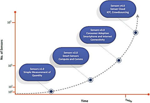 Biosensors and their applications A review
