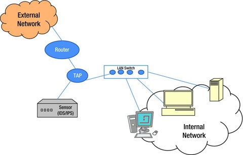 Intrusion Detection And Prevention Systems Springerlink
