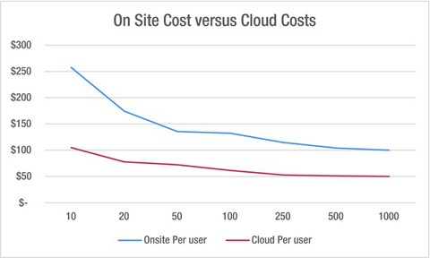 using office 365 and