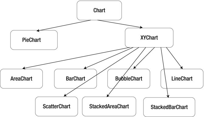 Javafx Chart Api