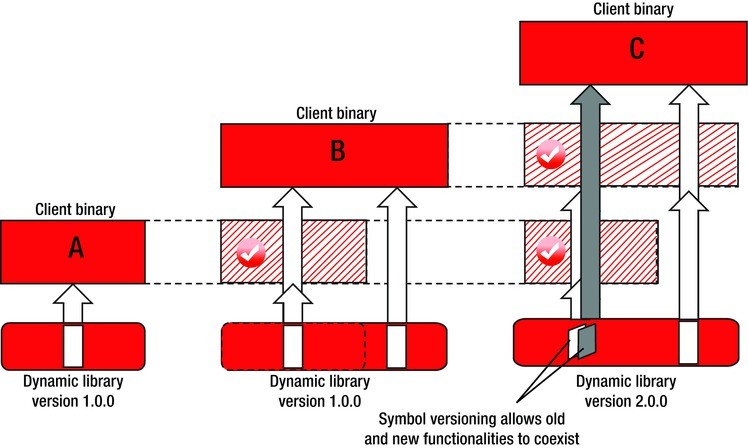 Dynamic Libraries Versioning Springerlink