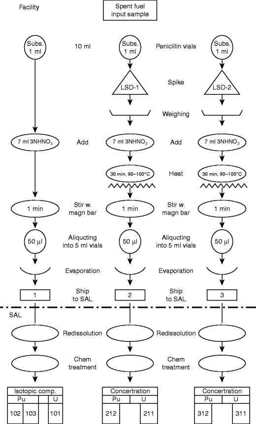Nuclear Safeguards Verification Measurement Techniques Springerlink
