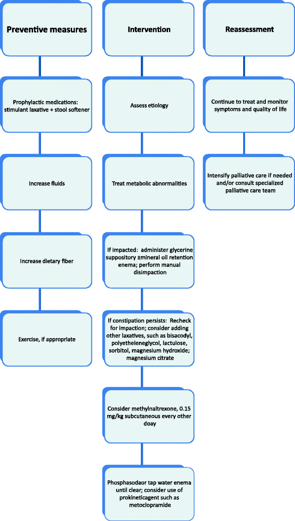 Diarrhea Constipation And Obstruction In Cancer Management