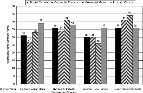 Epidemiology Of Cancer Recurrence Second Primary Cancer And Comorbidity Among Cancer Survivors Springerlink