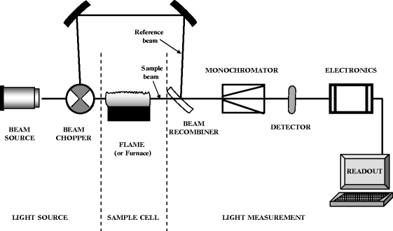 flame atomic absorption spectroscopy