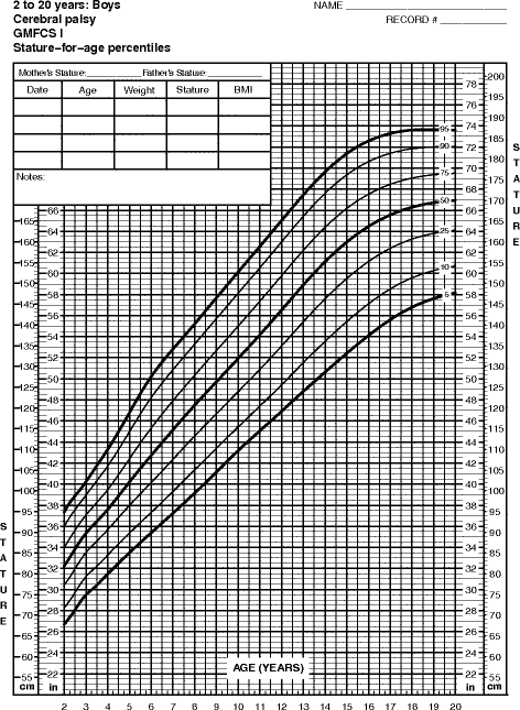 Cerebral Palsy Growth Chart