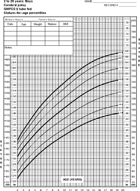 Cerebral Palsy Growth Chart