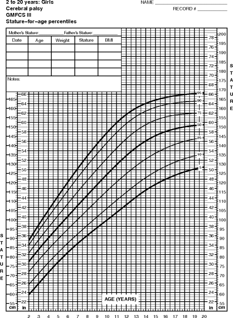 growth charts for children with cerebral palsy weight and cp growth charts 2011