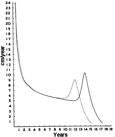 Growth Velocity Chart