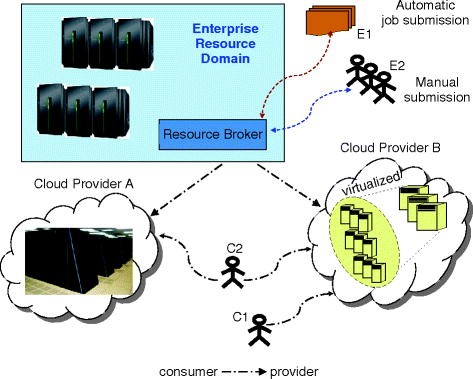 The Role of Grid Computing Technologies in Cloud Computing ...