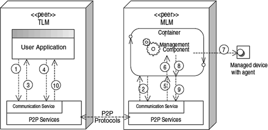 Peer-to-Peer (P2P)-Based Network Management | SpringerLink