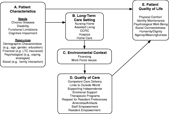 Long Term Care Tradition And Innovation Springerlink Long Term Care Tradition And Innovation Springerlink