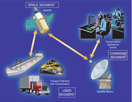 Telemetry, Tracking, And Command (TT&C) | SpringerLink