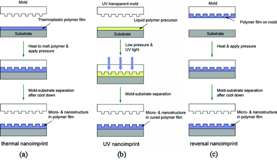 Building 3d Micro And Nanostructures Through Nanoimprint Springerlink