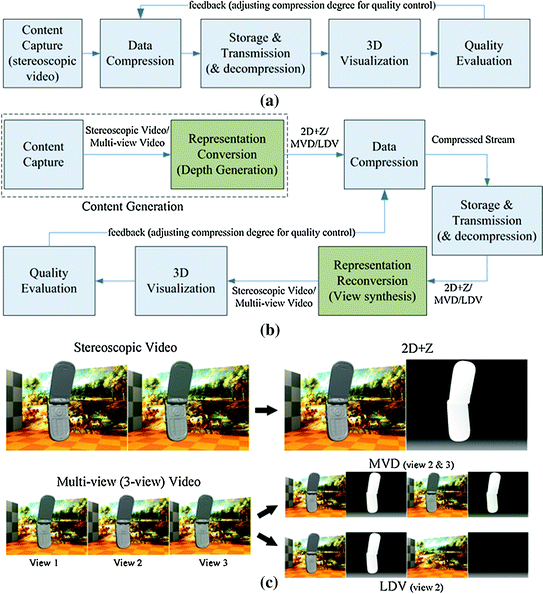 An Overview Of 3d Tv System Using Depth Image Based Rendering Springerlink