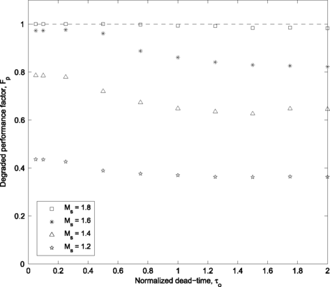 Robustness In Pid Control Springerlink