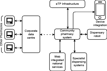 Community Pharmacy Organizational Chart