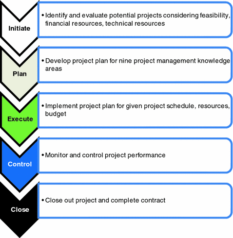 Technology Integration Project Planning And Execution Springerlink