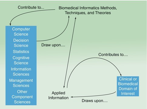 Biomedical Informatics: The Science and the Pragmatics | SpringerLink