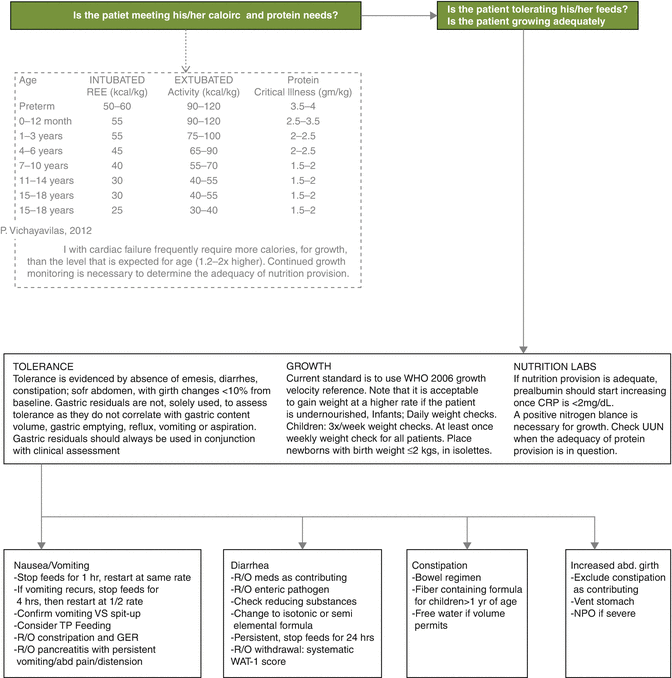 Nutrition in Congeni