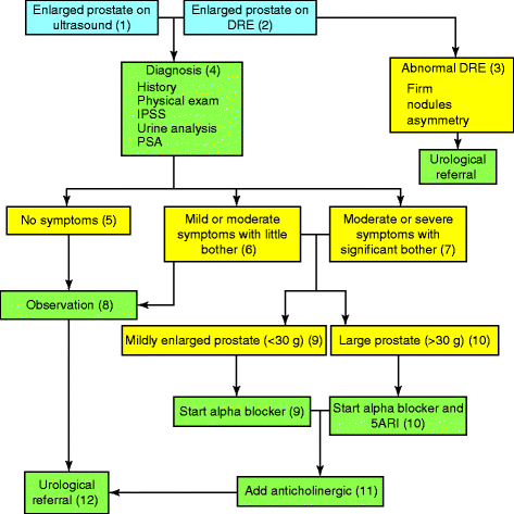 asymmetrical prostate symptoms