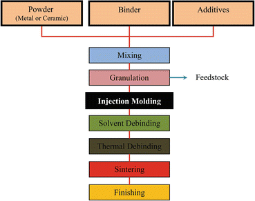 Powder Metallurgy Process Flow Chart