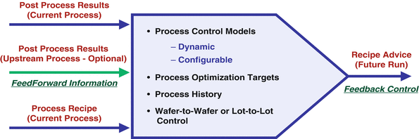 Run To Run Control In Semiconductor Manufacturing Springerlink - 