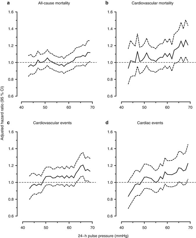 Outcome Driven Thresholds For Pulse Pressure On Office And Out Of The Office Blood Pressure Measurement Springerlink