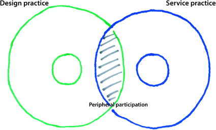 Co Creative Practices In Service Innovation Springerlink