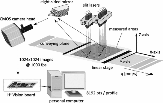 Fast Three Dimensional Shape Inspection Using A Multi Sided Mirror Inspection Using A Multi Sided Mirror