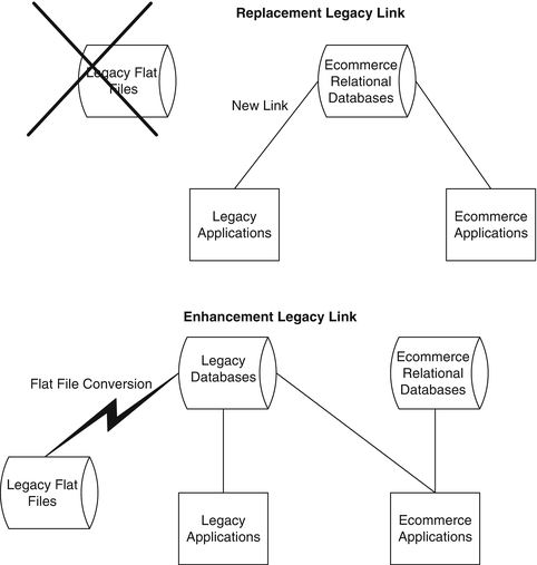 Legacy Systems And Integration Springerlink